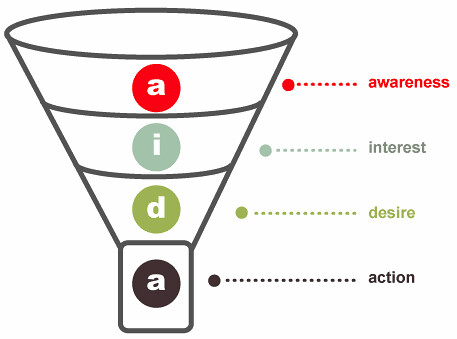 AIDA framework